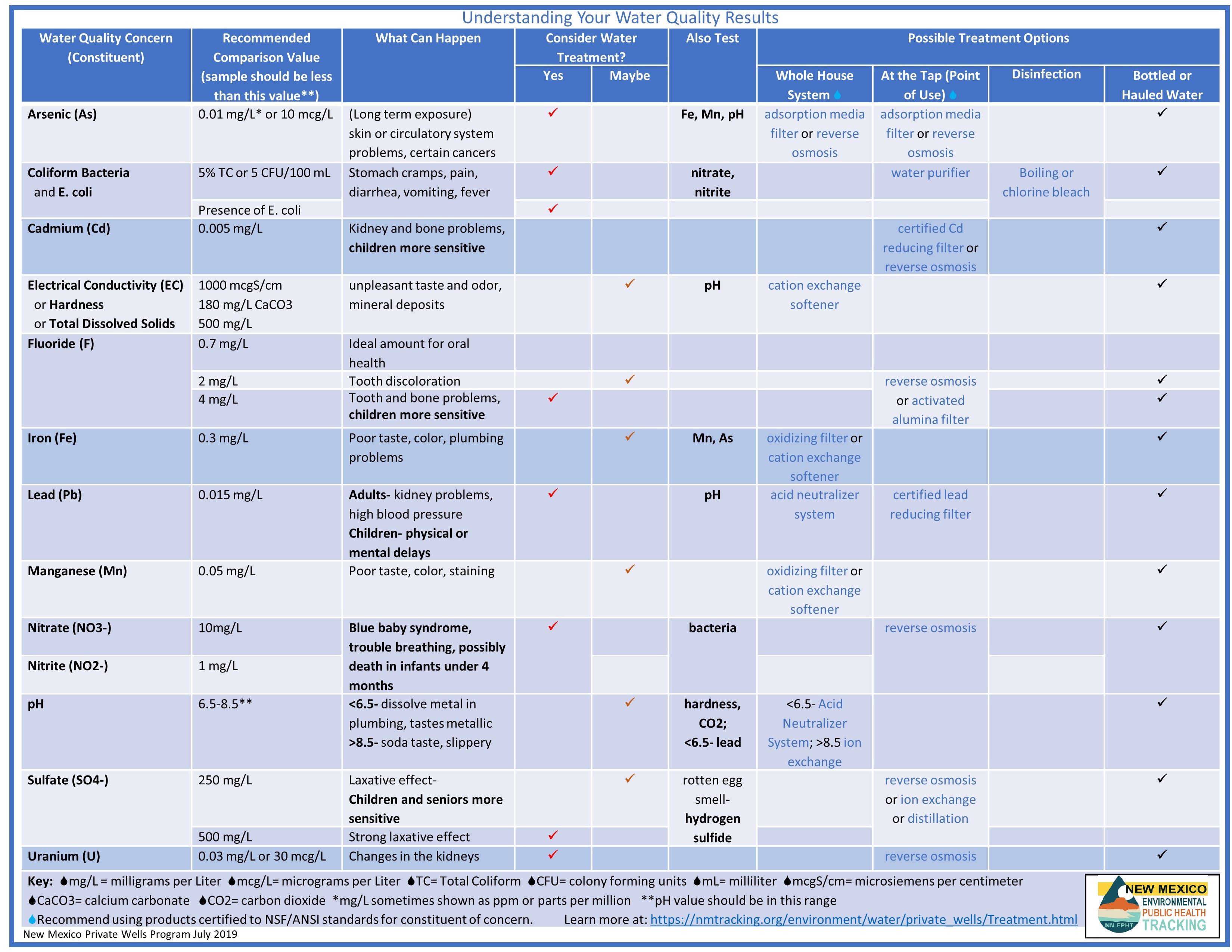 NMTracking Private Wells Testing
